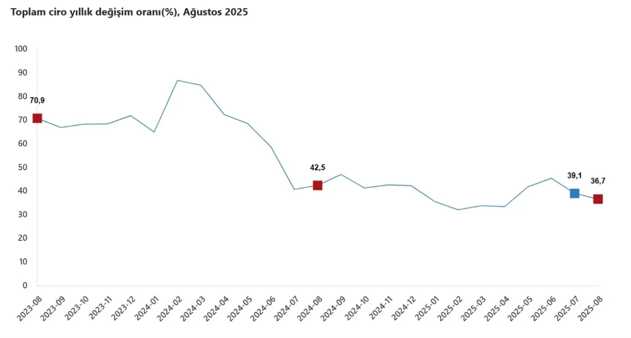 tuik agustos ayinda ciro endeksi yillik 367 artti Q1JystcF